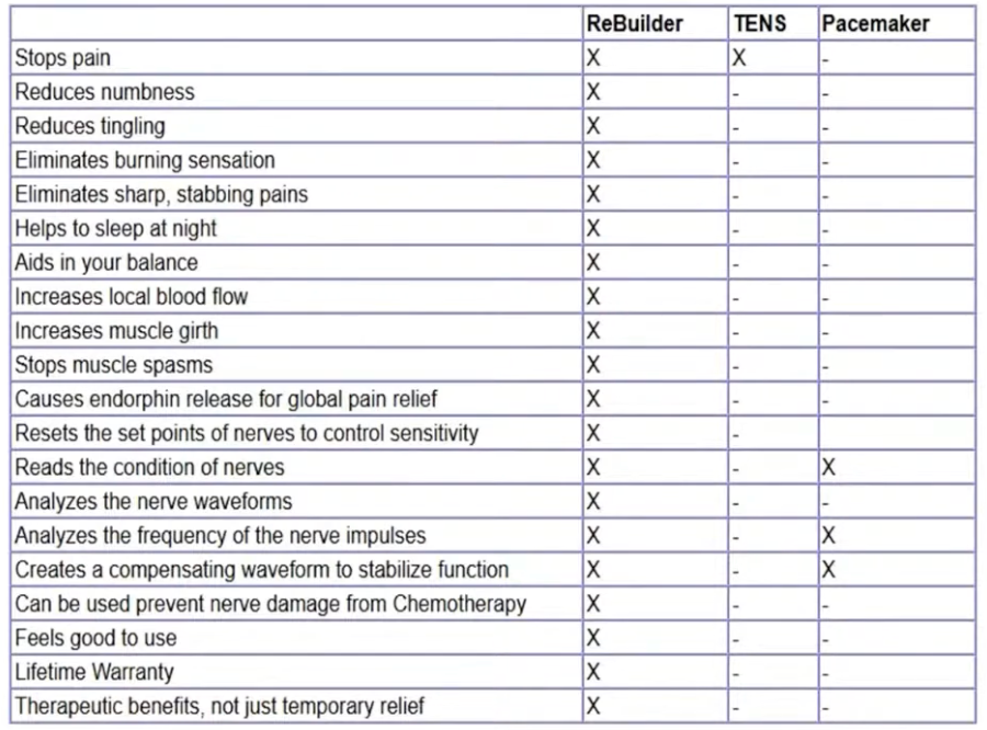 ReBuilder® 2407 Nerve Pain Eliminator - Treat 2 Areas At Once